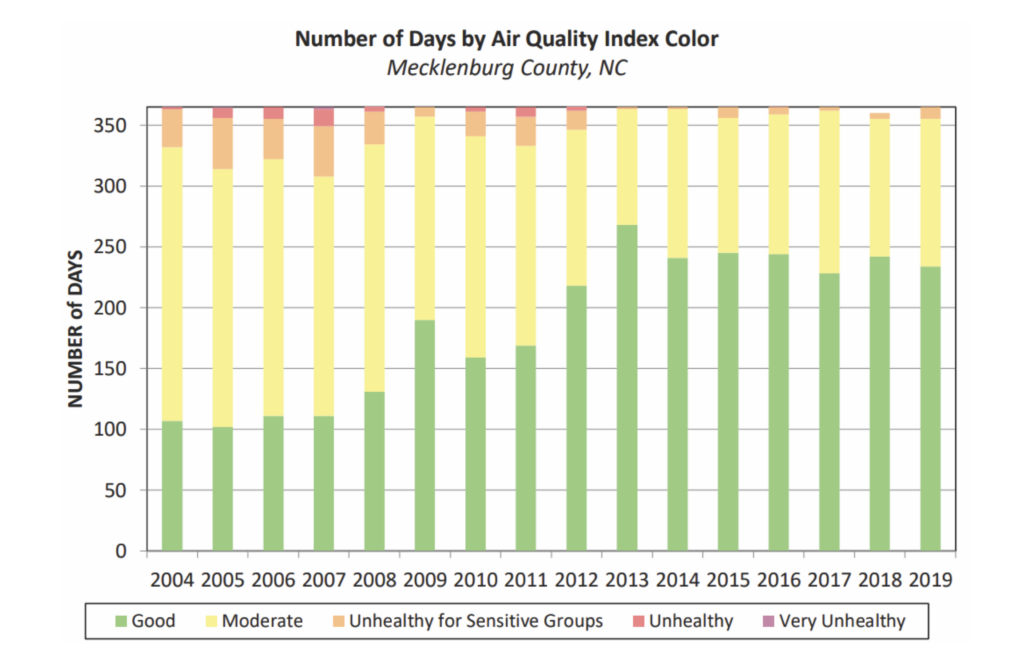 (Pictured above: Air quality data from page 24 of the Strategic Mobility Report)