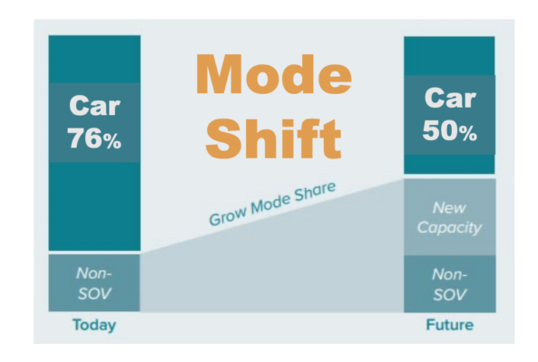 Mode Shift Graphic