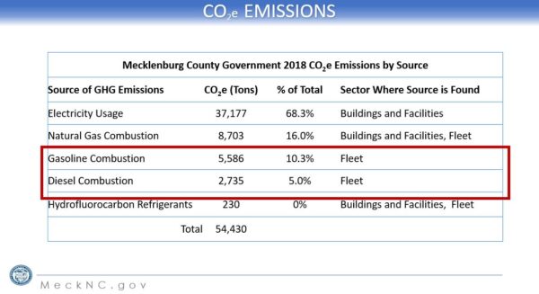 15 percent Fleet Emissions