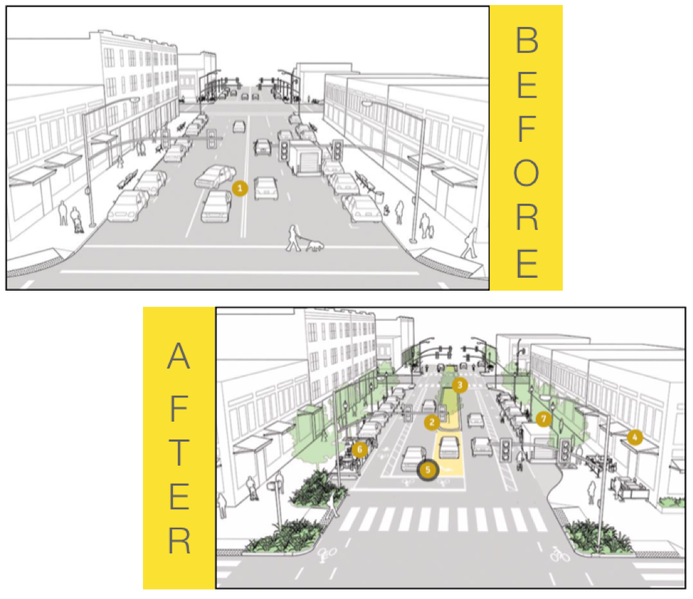 Changing the configuration of the street adds multiple modes of transportation and makes it safer for drivers, cyclist, and pedestrians. Both Photos: Urban Street Guide - Neighborhood Main Street - NACTO.ORG