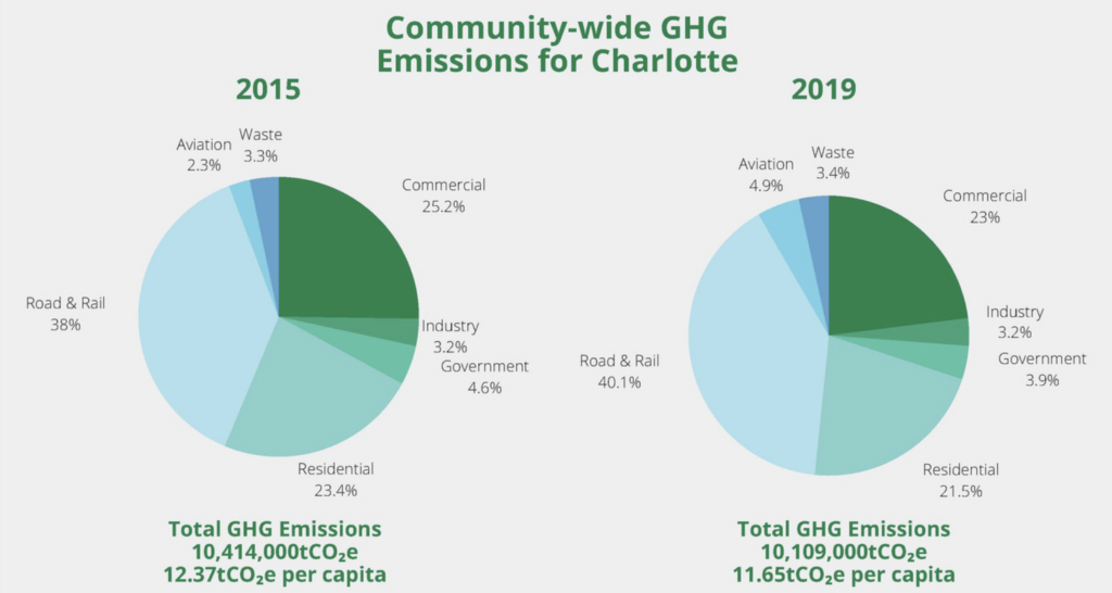 Charlotte Greenhouse Gas Emissions