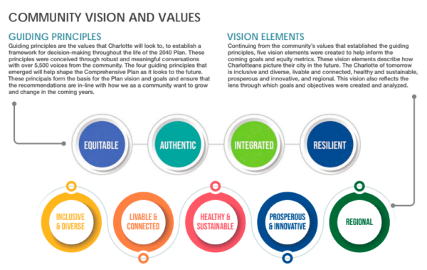 Community vision and values