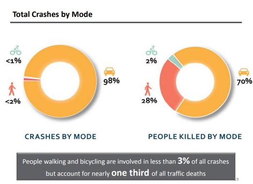 Pedestrians and cyclists are the most vulnerable users of streets. (image: CDOT)
