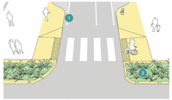 1: A curb extension should generally be I-2 feet narrower than the parking lane, except where the parking; 2: Combine stormwater management features, such as bioswales or rain gardens, with curb extensions to absorb rainwater and reduce the impervious surface area of a street. 