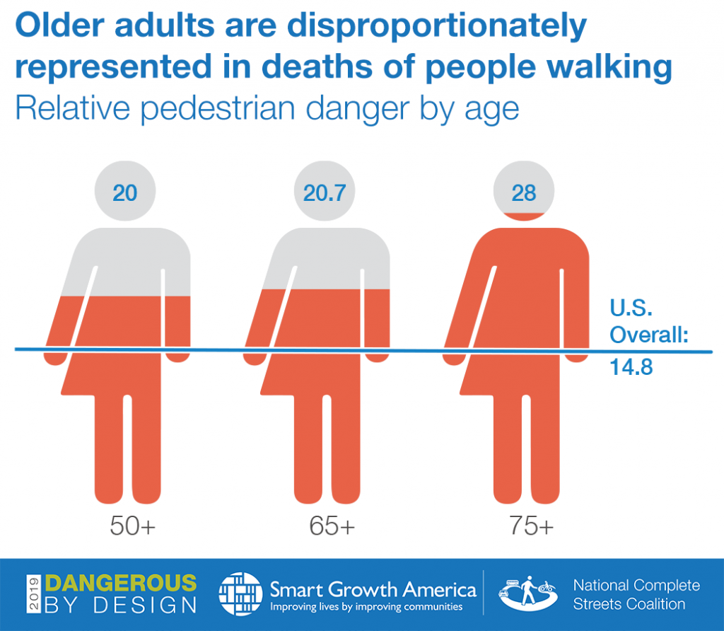 People over 75 years are at highest risk of death as pedestrians (national data).