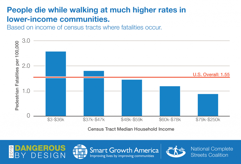 People walking in lower-income communities are at disproportionately higher risk (national data).