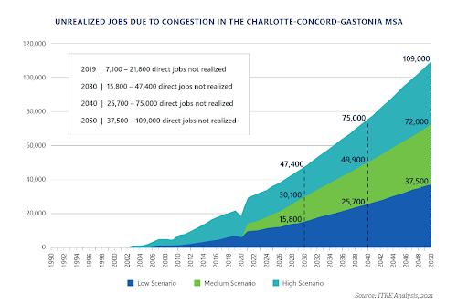 Here’s what Charlotte’s Strategic Mobility Plan means for the economy. Unrealized job potential graph.