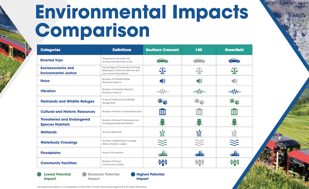Environmental Impacts Comparison