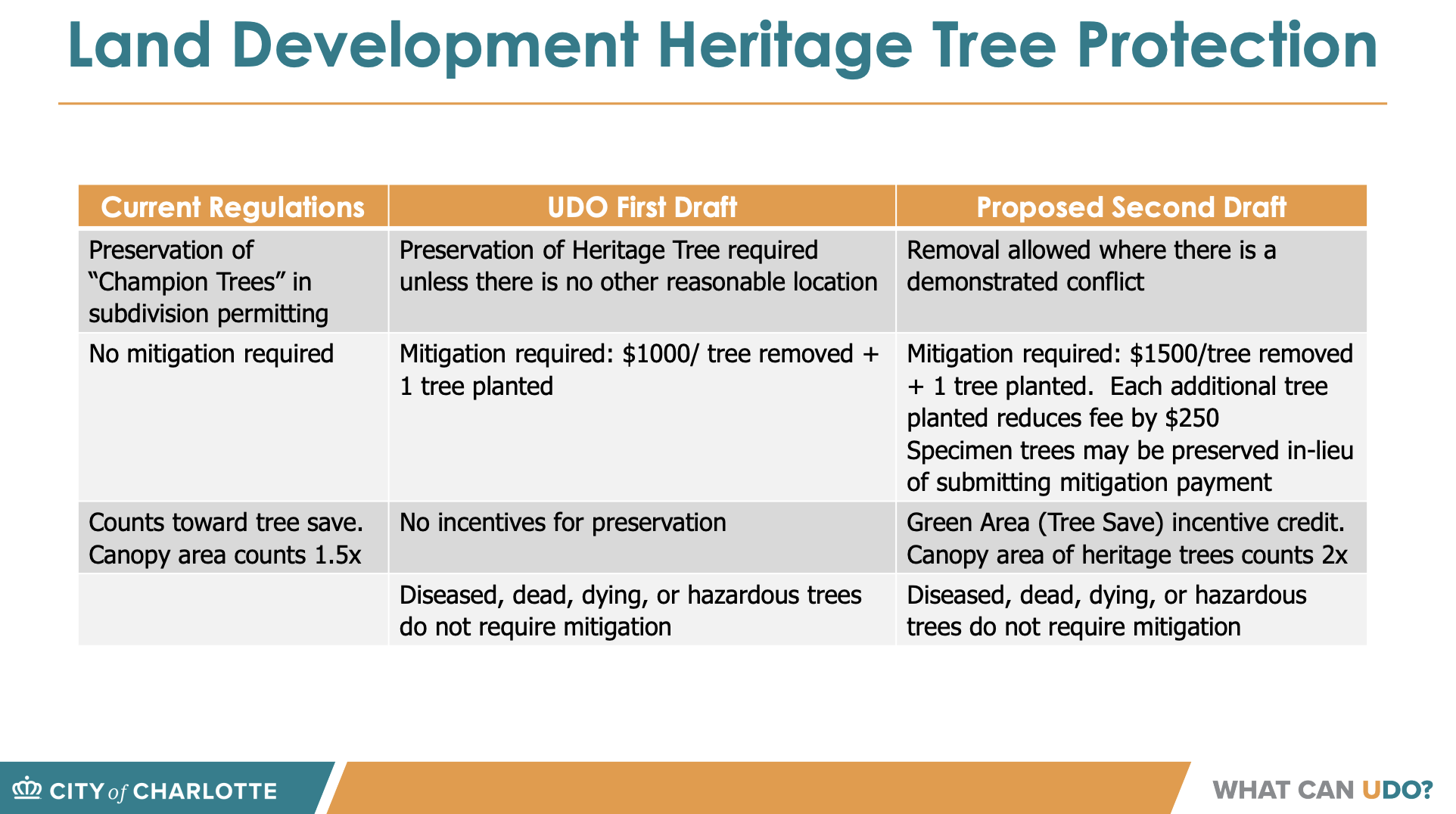 Here's what changed in the new draft of Charlotte's Unified Development ...