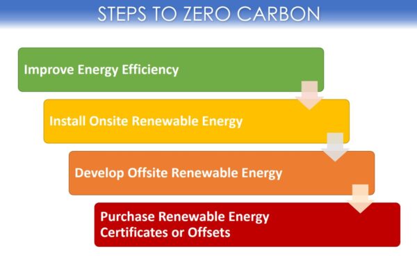 Meckleburg County Steps_to_Zero_Carbon