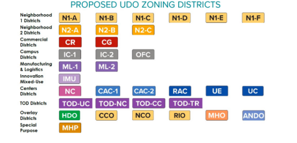 Proposed UDO Districts