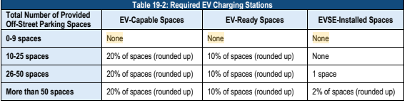 Required EV Charging