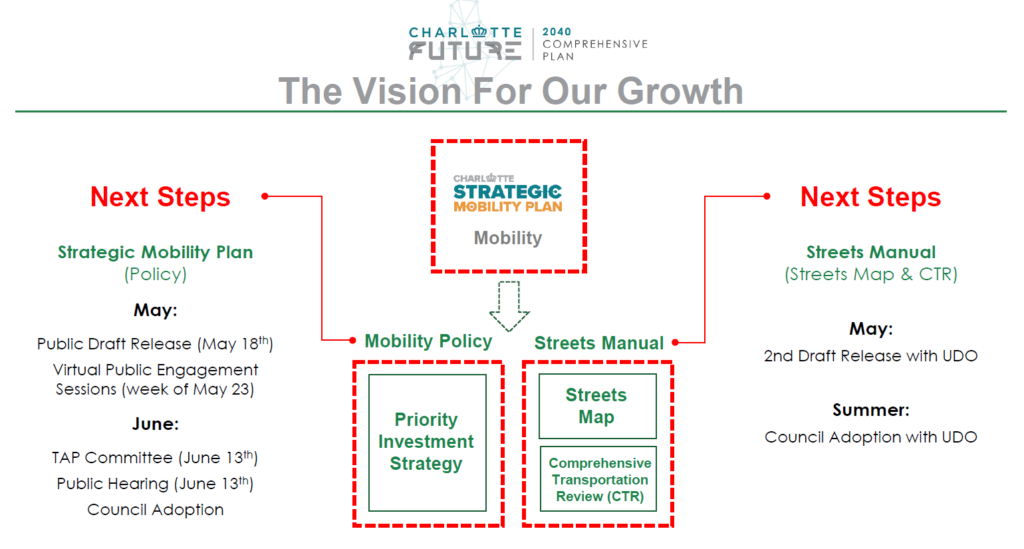 Strategic Mobility Plan Vision for Growth