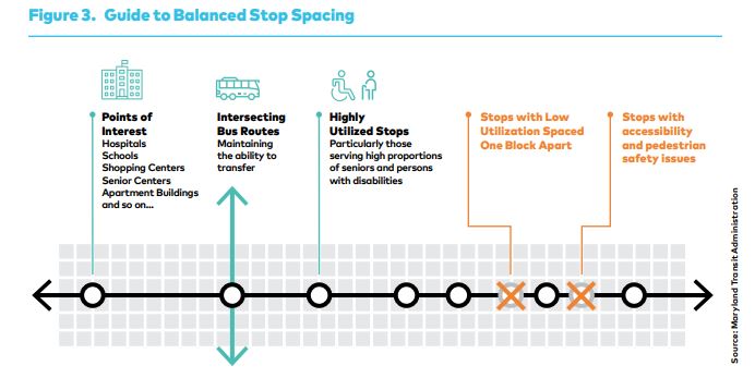 There are many considerations in determining bus stop spacing (image: Sorry to Superb report)