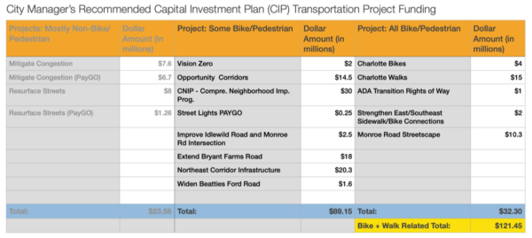 recommended city budget