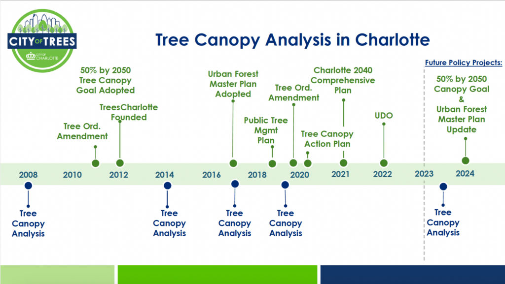 City of Trees tree canopy analysis timeline