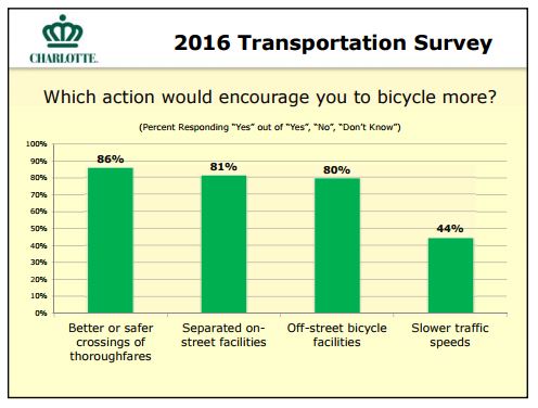 2016 Bike Survey Results