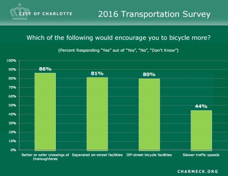 CDOT survey biking results