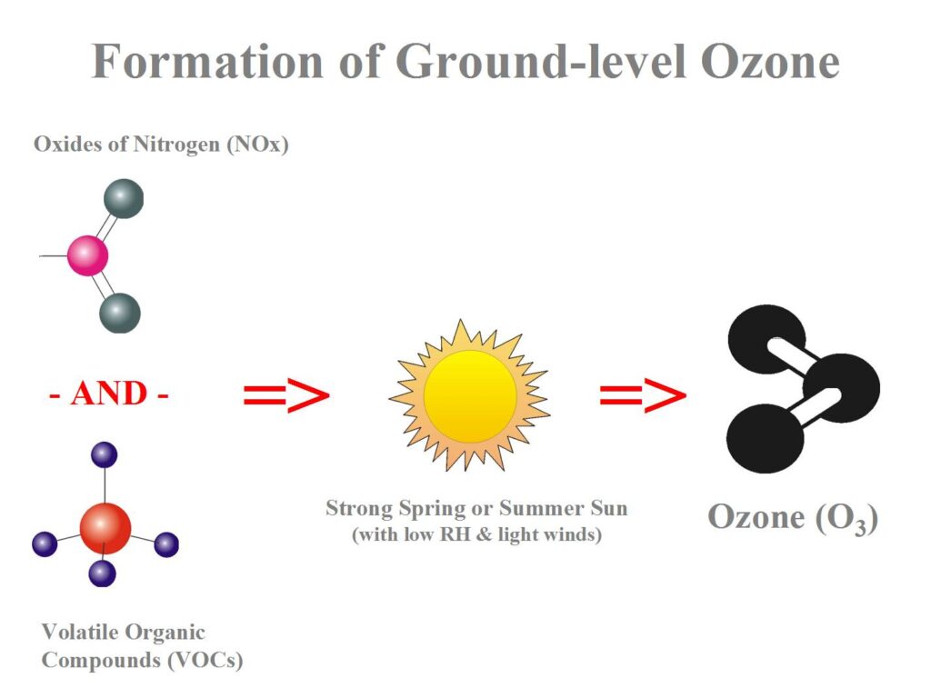Ground-level ozone forms when pollutants from vehicles and industry react in the presence of sunlight. 
