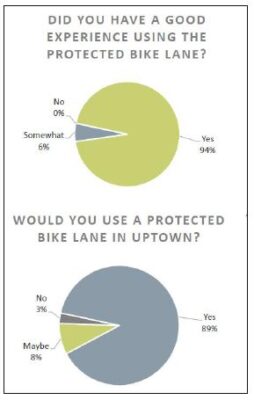 IBikeCLT Study Protected Lane review