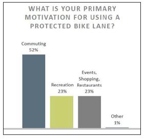 IBikeCLT Study Protected lane purpose
