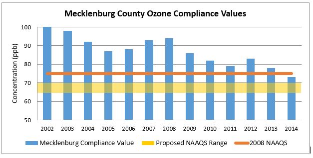 Mecklenburg County met the ozone standard in 2014, but would not meet the new proposed standard.Source: Mecklenburg County Air Quality