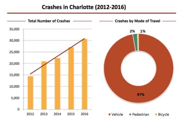 crashes in CLT_2012-2016