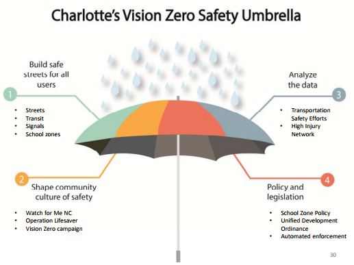 CDOT's Vision Zero Safety Umbrella includes multiple approaches. (image: CDOT)
