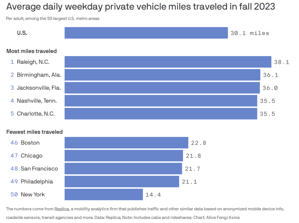Average daily weekday private drives